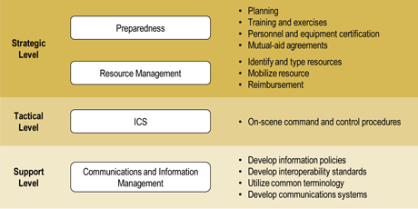 This graphic shows the different levels of the National Incident Command System (NIMS) process. Going from bottom to top these are the Support Level, which included communications and information system management, the Tactical level, which include the Incident Command System, and the Strategic Level, which includes preparedness and resource management. Under each level are a series of specific actions.