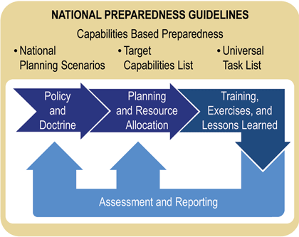This graphic illustrates how the National Preparedness Guidelines are implemented.