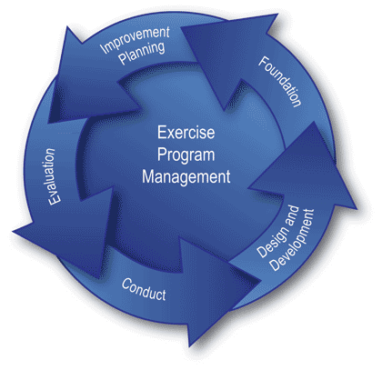 This figures shows the Homeland Security Exercise Evaluation Program (HSEEP) program management model. The graphic is a circle that has Exercise Program Management in the middle and a series of continuous arrows around it which include Design and Development, Foundation, Improvement Planning, Evaluation, and Conduct.