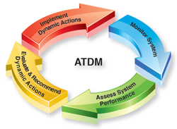 Graphic.  ATDM cycle: Assess System Performance, Evaluate and Recommend Dynamic Actions, Implement Dynamic Actions, Monitor System, and repeat cycle.