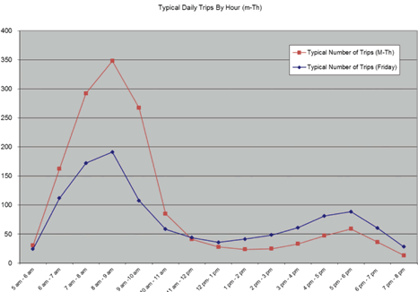 Graph: Typical Daily Trips by hour for Monday - Thursday
