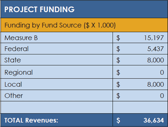 Table showing project funding by fund source. Measure B is $15,197,000: Federal is $5,437,000; State and Local are both $8,000,000; and Regional and Other are both zero. Lowest line shows total revenues of $36,634,000.