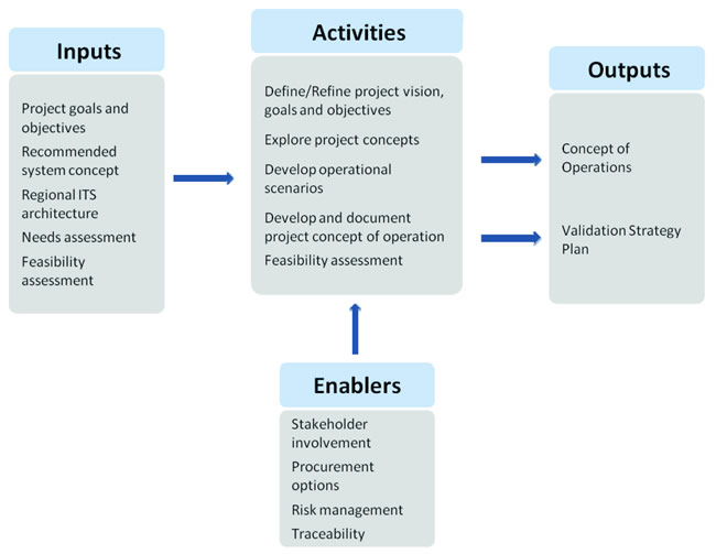 A graphical representation of the concept of operations process beginning with project inputs flowing to activities.  Enables also flow into the activities.  The activities flow to outputs of the Concept of Operations and Validation Strategy Plan.