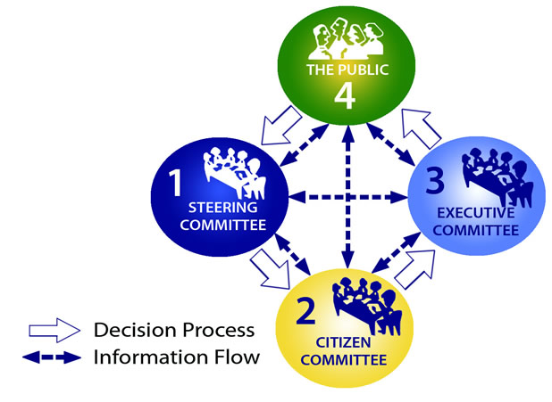 This figure shows the decision process flowing from a steering committee to citizen committee, to executive committee, to the public, then back around a repeating sequence of the above. The information flow arrows connect all four decision processes.