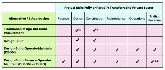 This graphic shows the delivery models and risk allocations for project risks: finance, design, construction, maintenance, operations, and traffic revenue across the various approaches of traditional design-bid-build (DBB) to those involving greater private involvement, including DB, design-build-operate-maintain (DBOM), and Design-Build-Finance-Operate-Maintain (DBFOM).