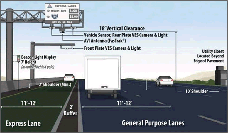 A graphical representation of a typical managed lane toll zone design showing three traveled lanes and on the left a 2 foot buffer and to the left of that the express lane.  The graphic shows the overhead and roadside equipment for tolling.