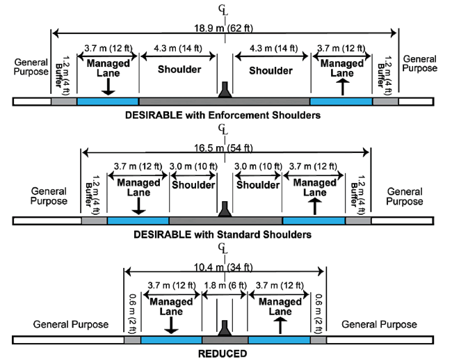 This graphic shows three cross sections of Cross Section for Dual-Lane Concurrent-Flow Priced Managed Lane.  The first shows a cross section of total width of 62 feet with a 12 foot managed lane on each side of a barrier and 14 foot shoulder.  The second shows a 54 foot cross section with 12 foot managed lanes and barrier with a 10 foot shoulder.  The third shows a reduced cross section of only 34 foot width and the same 12 foot lanes separated with a barrier section of six feet.