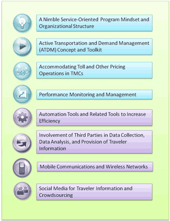 Graphic - A graphic showing the top trends and Issues of Transportation Management Center Operations, with each trend or issue listed separately linked to an associated icon.