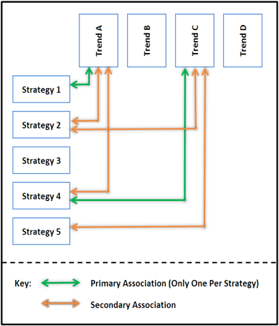 Graphic - A graphic showing the primary and secondary associations among trends and strategies. Trend A, B, C, and D are listed along the top, and Strategy 1, 2, 3, 4, and 5 down the left side. Strategy 1 and Trend A are shown to have a primary connection. Strategy 4 and Trend C also have a primary connection. Strategy 2 and Trend A have a secondary connection. Strategy 2 and Trend C also have a secondary connection. Strategy 4 and Trend A have a secondary connection, as do Strategy 5 and Trend C.