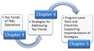 A flow chart with Chapter 3 leading to Chapter 4, leading to Chapter 5.