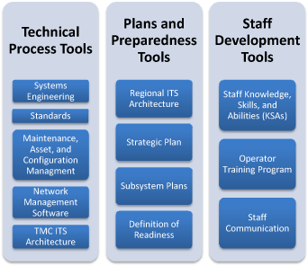 A chart showing the internal Transportation Management Center process tools. Technical process tools are on the left, plans and preparedness tools are in the center, and staff development tools are on the right.