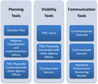 A chart showing the broader organization context tools. Planning tools are on the left. Visibility tools are in the center, and communication tools are on the right.