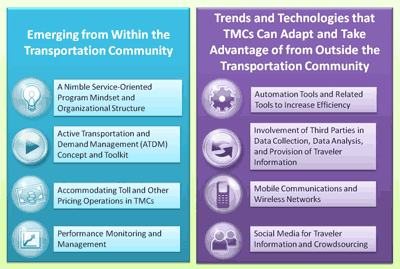Graphic - A chart with the top trends and issues of Transportation Management Center operations. Emerging from within the transportation community is on the left, and Trends and technologies that Transportation Management Centers can adapt and take advantage of from outside the transportation community is on the right.
