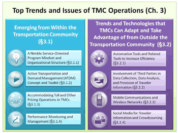Graphic - A graphic with the heading of Top Trends and Issues of Transportation Management Center Operations (Ch. 3) repeating Figure 1. The figure has two sections within it. On the left is Emerging from Within the Transportation Community addressed in Sec 3.1. On the right is Trends and Technologies that Transportation Management Centers Can Adapt and Take Advantage of from Outside the Transportation Community addressed in Section 3.2.