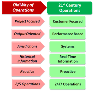 Graphic - A figure that maps the “Old Way of Operations” to the “21st Century Operations” where: project focused maps to customer focused; output oriented maps to performance based; jurisdictions maps to systems; historical to real time information; reactive to proactive; and 8/5 to 24/7 operations.