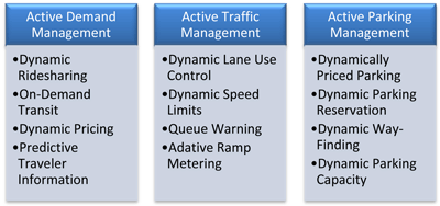 Graphic - Active Transportation and Demand Management Areas with Example Approaches broken into three sections. Active Demand Management on the right, Active Traffic Management in the center, and Active Parking Management on the right.