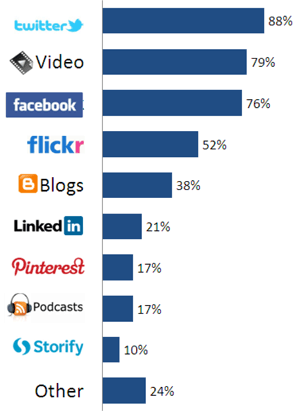 Chart - A horizontal bar graph showing the percentage of 41 States and the District of Columbia Using social media Tools in 2012. Twitter is the largest, with 88%. Video is below that with 79%, and Facebook below that with 76%. Flikr, Blogs, Linkedin, Pinterest, Podcasts, and Storify range from 52% to 10%. “Other” is the final category and accounts for 24% usage.