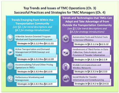 Graphic - A graphic with the heading of Top Trends and Issues of Transportation Management Center Operations (Ch. 3) Successful Practices and Strategies for Transportation Management Center managers (Ch. 4). The figure has two sections within it. On the left is Trends Emerging from Within the Transportation Community covered in Section 4.2. On the right is Trends and Technologies that Transportation Management Centers Can Adapt and Take Advantage of from Outside the Transportation Community covered in Section 4.2.