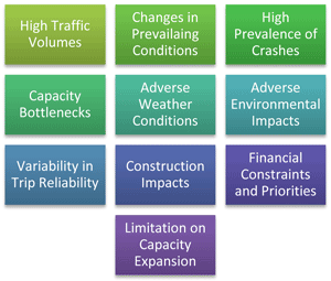 Graphic - A chart showing Indicators of Potential ATM Deployment. There are ten indicators, including high traffic volumes, changes in prevailing conditions, high prevalence of crashes, capacity bottlenecks, adverse weather conditions, adverse environmental impacts, variability in trip reliability, construction impacts, financial constraints and priorities, and limitation on capacity expansion.