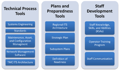Graphic - Graphic categorizing elements in three areas: technical process tools, plans and preparedness tools, and staff development tools.