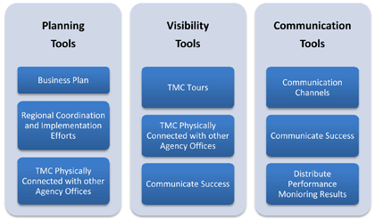 Graphic - Graphic categorizing elements in coordination of Transportation Management Center processes: planning tools, visibility tools, and communication tools.