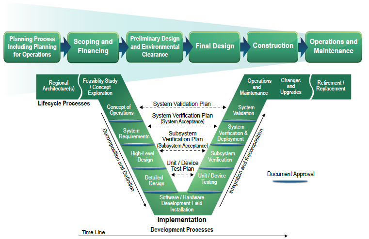 Diagram of the systems engineering V model.