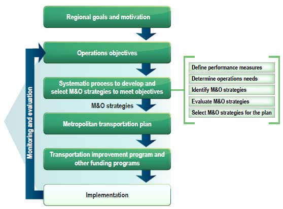 Diagram depicts the progression of elements of the objectives-driven performance-based approach, including regional goals and motivation, operations objectives, system process to develop and select M&O Strategies to meet objectives (a step which includes defining performance measures, determining operations needs, and identifying, evaluating, and selecting M&O strategies), metropolitan transportation plan, transportation improvement program and other funding, and implementation. After implementation, monitoring and evaluation are conducted.