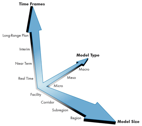 Figure 1.1 depicts three different considerations for a Dynamic Traffic Assignment model. The considerations are Time Frames, Model type, and Model Size. The time frames range from real time, near term, interim, and long-range plan. The model types range from micro, meso, and macro. The model size range from facility, corridor, sub region, and region.