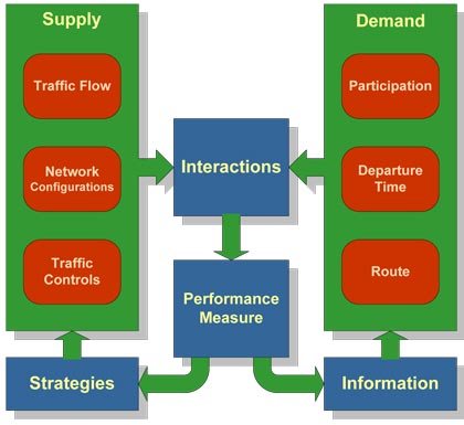 Figure 3.1 is a flow chart with Supply on the left leading to Interactions in the center, which leads to Performance Measure, which leads to Strategies, which leads back to Supply. Demand is on the right leading to Interactions in the center, which leads to Performance Measure, which leads to Information, which leads back to Demand.