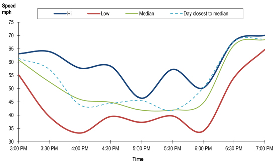 Figure 5.1 is a graph that depicts ranges in speed data from 3:00 PM through 7:00 PM at one location on a freeway. Speeds range from around 30 miles per hour to around 70 miles per hour. The ranges include the high, low and median speeds and one typical day that is closest to the median. The lowest speeds are around 32 miles per hour at both 4:00 PM and 6:00 PM, and the highest speed is around 70 miles per hour starting at 6:30 PM.