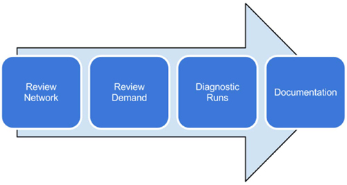 Figure 7.1 is a simple flow chart illustrating four steps in the review and model validity checking process. The steps in order from left to right are: review network, review demand, diagnostic runs, and documentation.