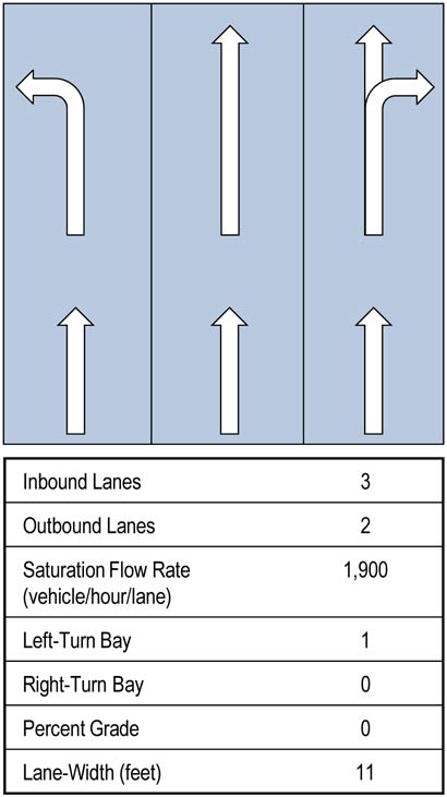 Figure 7.2 depicts the type of information that should be examined during the checking of input data for intersections. A top graphic shows a left turn lane, a straight only lane, and a straight and right turn lane. Below that is a box containing approach attribute information.
