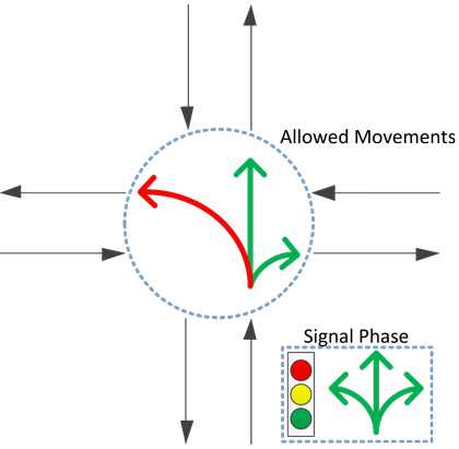 Figure 7.3 depicts an example of inconsistencies to look for when checking model inputs. The example shows a left turn movement not connected while a left turn signal phase is allowed.