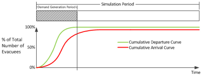 Figure 7.4 is a chart that depicts percent of Total Number of Evacuees over Time. There are two curves, the Cumulative Departure Curve, and the Cumulative Arrival Curve. At the top is a bar indicating the total Simulation Period, with Demand Generation Period shown to only be approximately the first quarter of the Simulation Period.