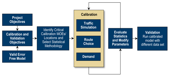 Figure 8.1 is a flow chart that depicts a Dynamic Traffic Assignment model calibration framework. The process flows from Project objectives all the way through the effort to validation.