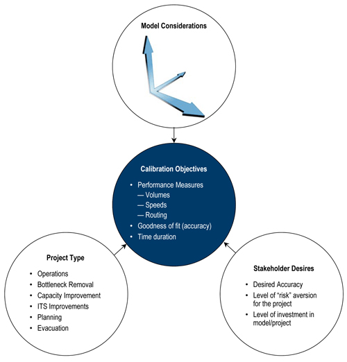 Figure 8.2 is a process chart that illustrates different objectives that influence Calibration Objectives. The three main areas influencing calibration are model considerations, project type and stakeholder desires, all leading to Calibration Objectives in the center.
