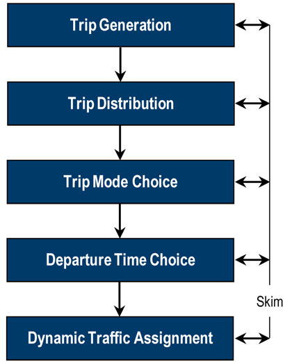 Figure 9.2 is a flow chart that goes from Trip Generation on the top, leading down through five different steps to Dynamic Traffic Assignment, with each step also flowing back and forth to the Skim data along the right side.