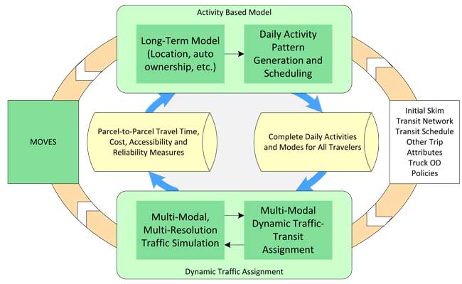 Figure 9.3 is a flow chart that depicts a modeling feedback process for an activity based travel demand model. The Activity Based Model is on the top, and Dynamic Traffic Assignment on the bottom. They are connected to both Moves and Initial Skim Transit Network, etc in a larger outside flow, as well as being connected to Parcel-to-Parcel Travel Time, etc. and Complete Daily Activities, etc. in a smaller inner flow.