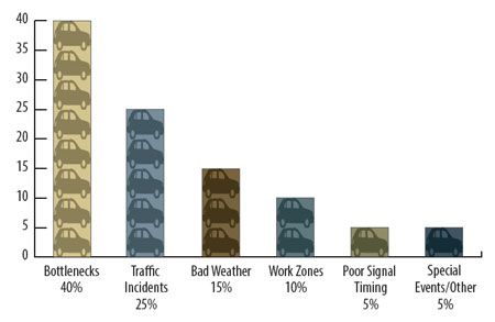 The bar chart shows congestion cause by percentage.  Bottlenecks are highest at 40 percent, followed by traffic incidents (25 percent), bad weather (15 percent), work zones (10 percent), poor signal timing (5 percent), and special events/other (5 percent).