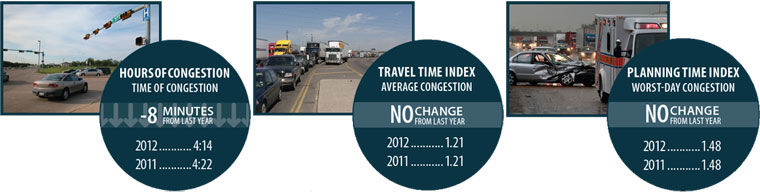 left: photo - street intersection.  graphic - the hours of congestion each day decreased 8 minutes from 4 hours and 22 minutes in 2011 to 4 hours and 14 minutes in 2012. center: photo - congested street intersection.  graphic - travel time index (average congestion) did not change with 1.21 in 2011 and 1.21 in 2012.  right: photo - crash scene with ambulance and congested roadway in the background.  graphic - planning time index (worst-day congestion) did not change with 1.48 in 2011 and 1.48 in 2012.