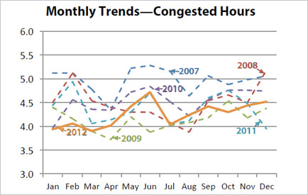 The graph shows monthly trends in congested hours for 2007, 2008, 2009, 2010, 2011, and 2012.  All months are between 3.7 and 5.3 hours.  April is the lowest month in 2009; March is the lowest month in 2012.  June is highest month in 2007; June is highest in 2012.