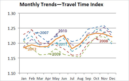The graph shows trends in Travel Time Index for 2007, 2008, 2009, 2010, 2011, and 2012.  All months are between 1.15 and 1.26.  Summer months are the lowest and congestion increases in the fall and winter.  2012 values are generally higher than 2011 values in the summer and generally lower than 2011 values in the fall and winter (except for December).