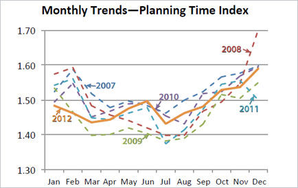 The graph shows monthly trends in Planning Time Index for 2007, 2008, 2009, 2010, 2011, and 2012.  All months are between 1.37 and 1.70.  Spring and summer months are generally the lowest and congestion increases in the fall and winter.  2012 values are generally higher than 2011 values in the summer and generally lower than 2011 values in the fall and winter (except December).