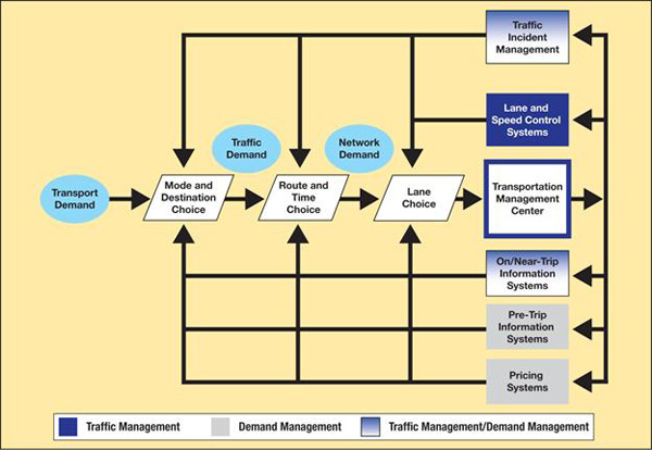 Figure 3. Modified Dutch model of travel demand and traffic management.  Figure illustrating the modified Dutch model of travel demand and traffic management.