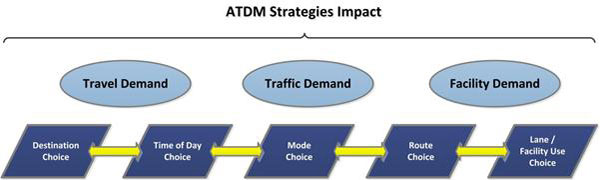 Figure 4. ATDM impact on the trip chain.  Figure illustrating how ATDM is intended to influence travel behavior throughout an entire trip chain using travel demand, traffic demand, and facility demand strategies. Throughout the process, travelers are offered choices in destination, time of day, mode, route, and lane/facility use.