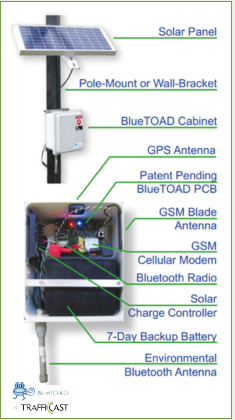 Images of the pole mounted detector and its components, which include, from top to bottom, a solar panel, a pole-mount or wall bracket, and the blue TOAD cabinet, which contains a GPS antenna, Blue TOAD PCB (patent pending), GSM blade antenna, GSM cellular modem, bluetooth radio, solar charge controller, 7-day backup battery, and an environmental bluetooth antenna.