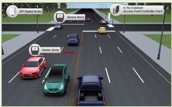 Artist's rendition of a typical Sensys installation on a roadway with three lanes in each direction. Implementation includes an SSP digital radio, sensor arrays associated with several vehicles and the infrastructure, an an access point controller card in a nearby signal cabinet.