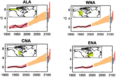 On each chart a line depicts observed average air temperatures for 1906-2005, simulated temperatures by climate models for 1906-2005, and projected by climate models for 2001-2100 under the A1B (moderate) scenario.  The four charts shown also include bars representing the range of projected changes for the B1 low scenario, the A1B moderate scenario, and the A2 high scenario.