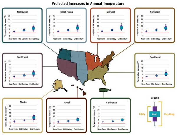 Projected Increases in Annual Temperature -  Projected changes in annual average air temperature for six regions of the U.S., Alaska, Hawaii, and the Caribbean through 2100, relative to 1961-1979 averages, compiled using the A2 (high) and B1 (low) scenarios.  Projected changes in annual temperature are shown via a map of the United States with breakout charts for the Northwest, Great Plains, Midwest, Northeast, Southwest, Alaska, Hawaii, Caribbean, and Southeast.