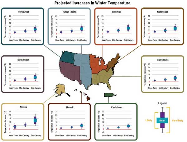 Projected Increases in WInter Temperature - Projected changes in winter average air temperature for six regions of the U.S., Alaska, Hawaii, and the Caribbean through 2100, relative to 1961-1979 averages, compiled using the A2 (high) and B1 (low) scenarios. Projected changes in winter temperature are shown via a map of the United States with breakout charts for the Northwest, Great Plains, Midwest, Northeast, Southwest, Alaska, Hawaii, Caribbean, and Southeast.
